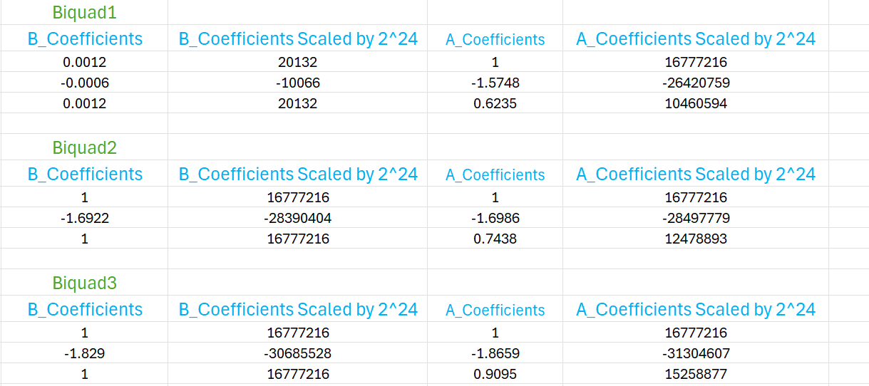 Scaled IIR Filter Coefficients in Biquads