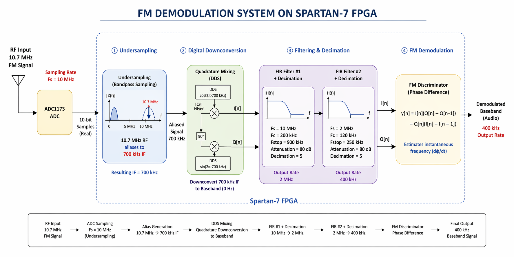FM Demodulation System Block Diagram
