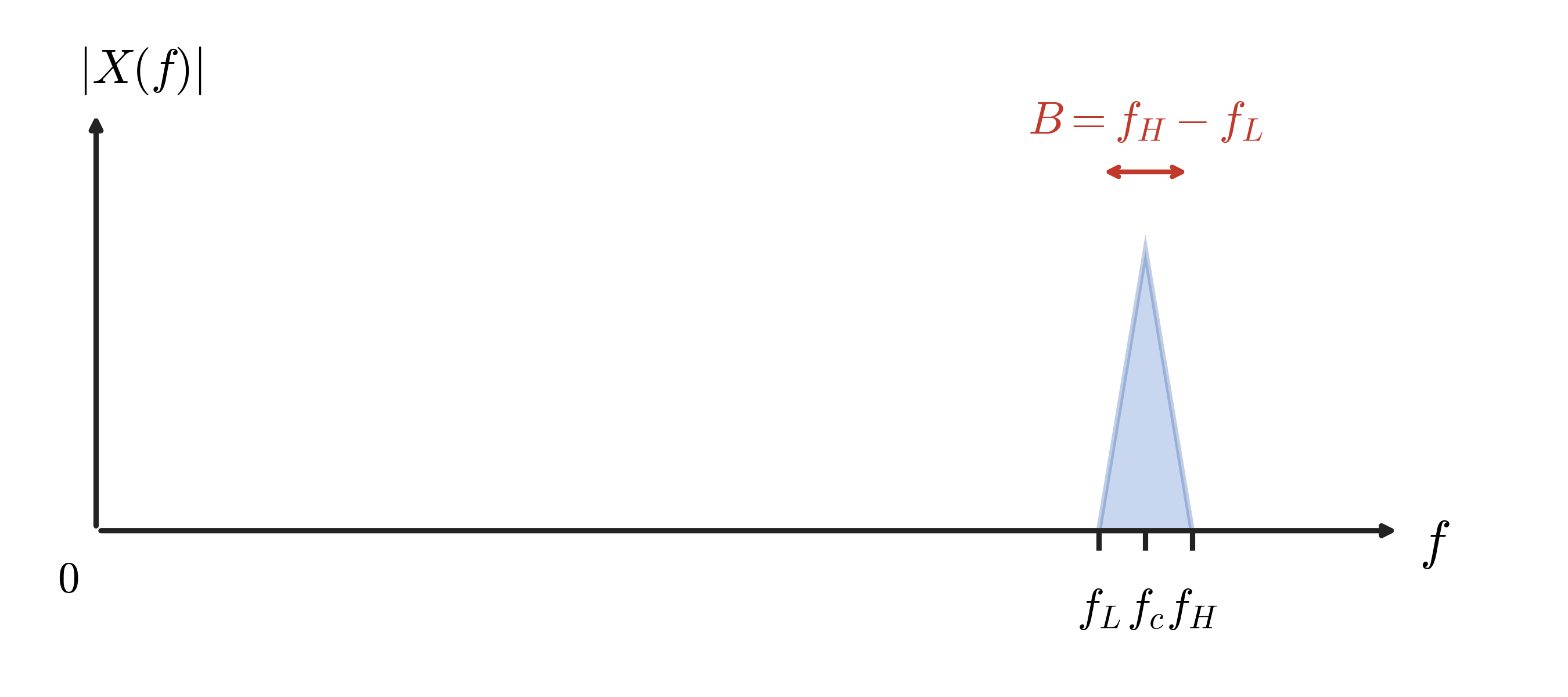 Bandpass signal spectrum showing bandwidth B much smaller than centre frequency f_c