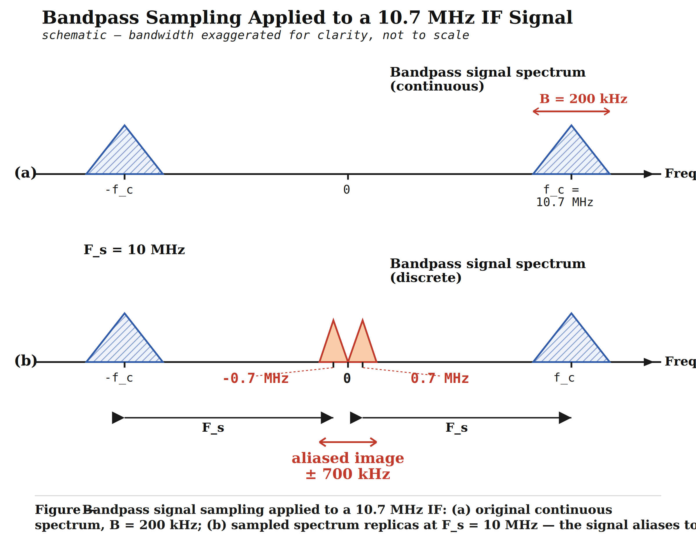 Bandpass sampling applied to a 10.7 MHz IF signal: continuous spectrum at ±10.7 MHz versus sampled spectrum replicas at Fs = 10 MHz, aliasing to ±700 kHz